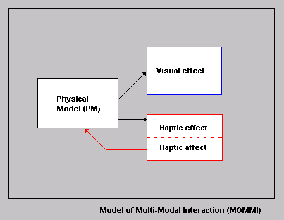 architectural diagram of physical model interacting with visual and haptic components.